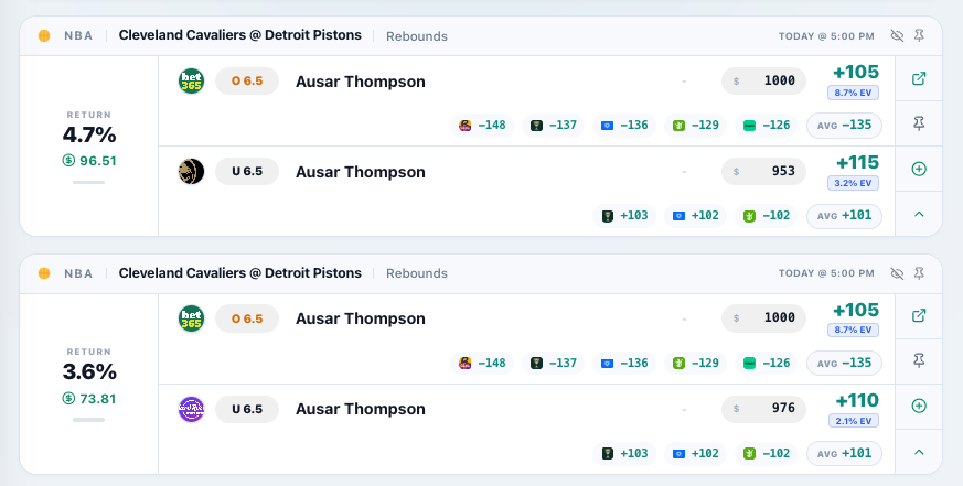 GambitOdds's tweet photo. 🚨 Arbitrage can brutal… until you stop guessing.

Why manually flip between 6 books when Gambit Odds does it for you in real time?📷average odds across every major book instantly

📷 We calculate true EV% so you know what’s actually +EV

Spotted this broken Ausar Thompson rebounds b365 right now for Cavs @ Pistons 📷

#NBA #SportsBetting #Arbitrage #BettingEdge