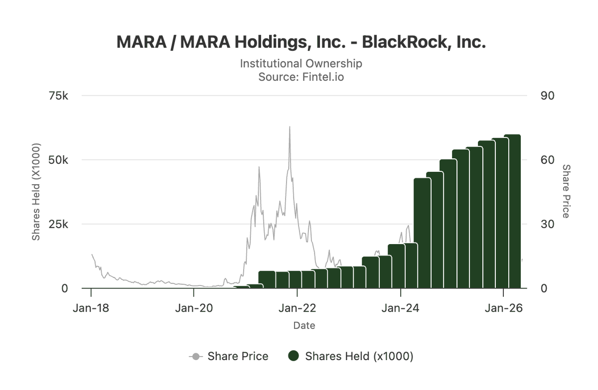CK_Cryptoklepto's tweet photo. "BlackRock" acquired 1,217,604 shares of $MARA in Q1 2026 which is a 2.08% increase

This institution has accumulated 59,775,301 Long shares of MARA as of 3/31/2026

Note: Blackrock owns 15.7% of all MARA shares

https://t.co/TXvwUO6O85 https://t.co/MFMpseMd1V