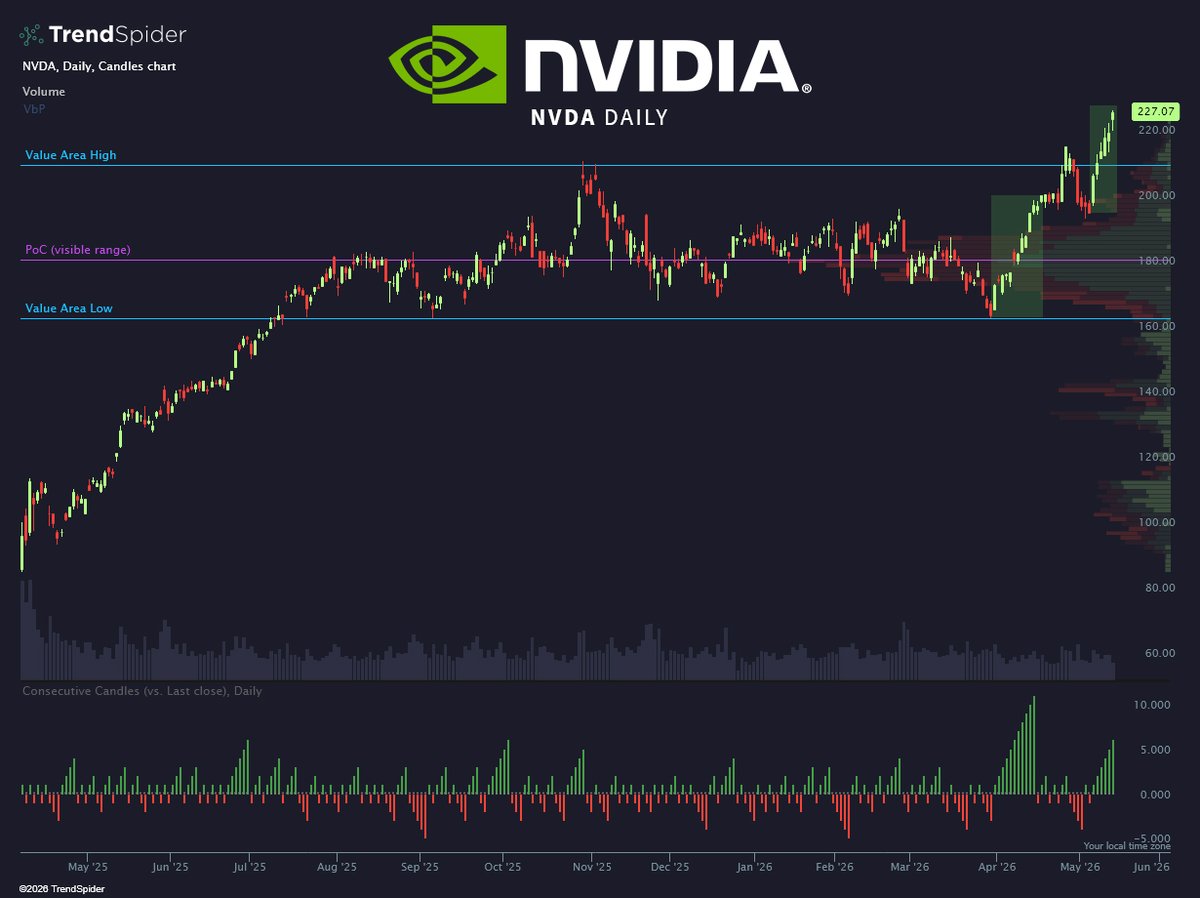 TrendSpider's tweet photo. Breaking out of the range and not looking back $NVDA https://t.co/osoBRRyVs1