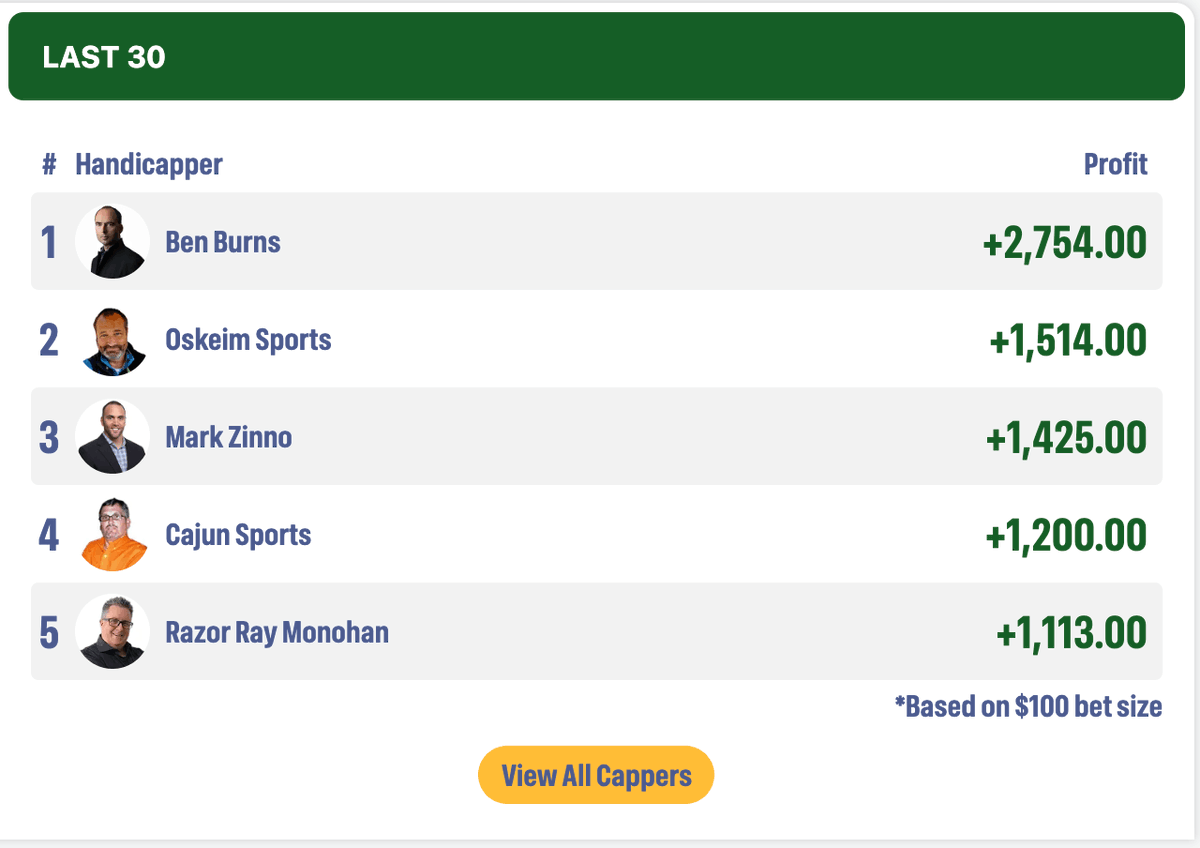 sportsmemo's tweet photo. 🔥 Ben Burns is your #1 Capper. 5 straight winners. 13 of his last 15. +$2,754 over the last 30 days. Today's Best Bet is just $2 with code BURNS2.
👉 https://t.co/9s4u4KjcZ7 https://t.co/c9CYLwkj1R