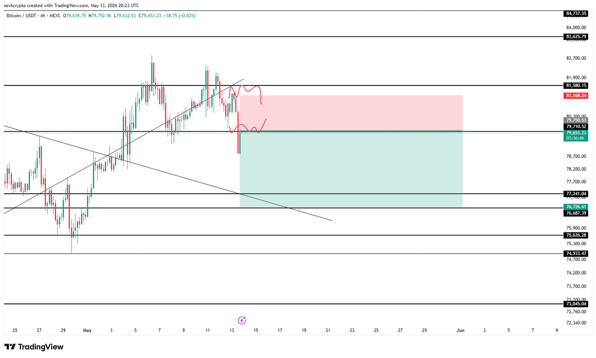 NotXevk's tweet photo. #BTC $BTC SHORT TRADE:  
EP: 79750 
SL: 81168 
TP: 76726 https://t.co/v2SGise3gX
