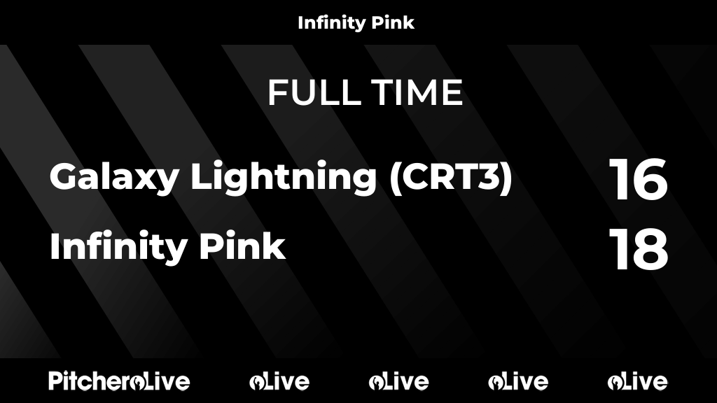 DunmowNetball's tweet photo. FULL TIME: Galaxy Lightning (CRT3) 16 - 18 Infinity Pink
#GALINF #Pitchero
https://t.co/k1mx834QqM https://t.co/mDoOjcEtWE