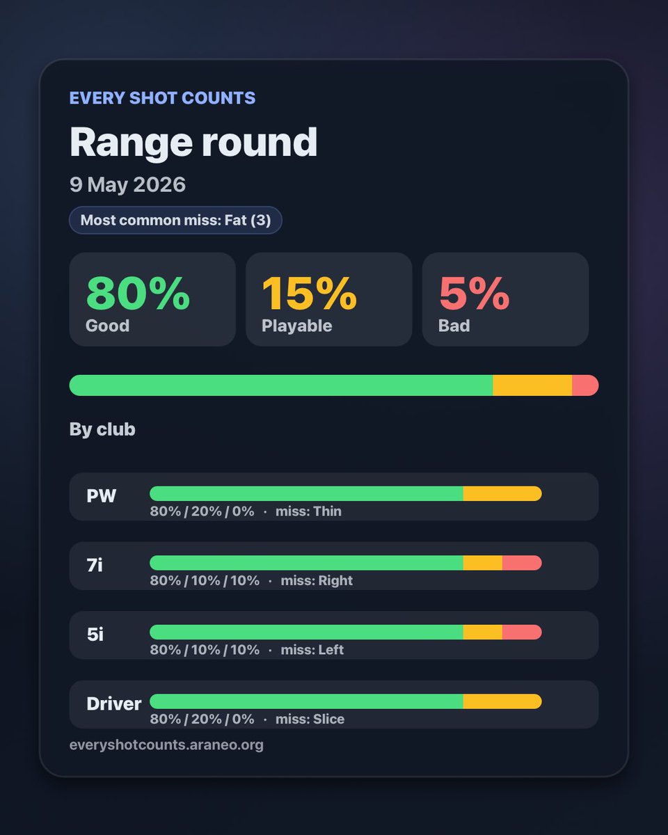 renzoblumenthal's tweet photo. $100 giveaway for the first golfer who completes this challenge:

I’m looking for real feedback on a golf practice app I’ve been building called Every Shot Counts.

The idea is simple:
track range sessions + miss tendencies in a lightweight way without needing a launch monitor or expensive hardware.

To win the $100:
- complete 5 range sessions in the app
- post/share the stats card from each session
- include 1 swing video per session

Mostly selfish honestly — I want to learn how golfers actually use this during real practice and what patterns/insights are useful over time.

Would especially love someone who practices consistently and enjoys improving their game.