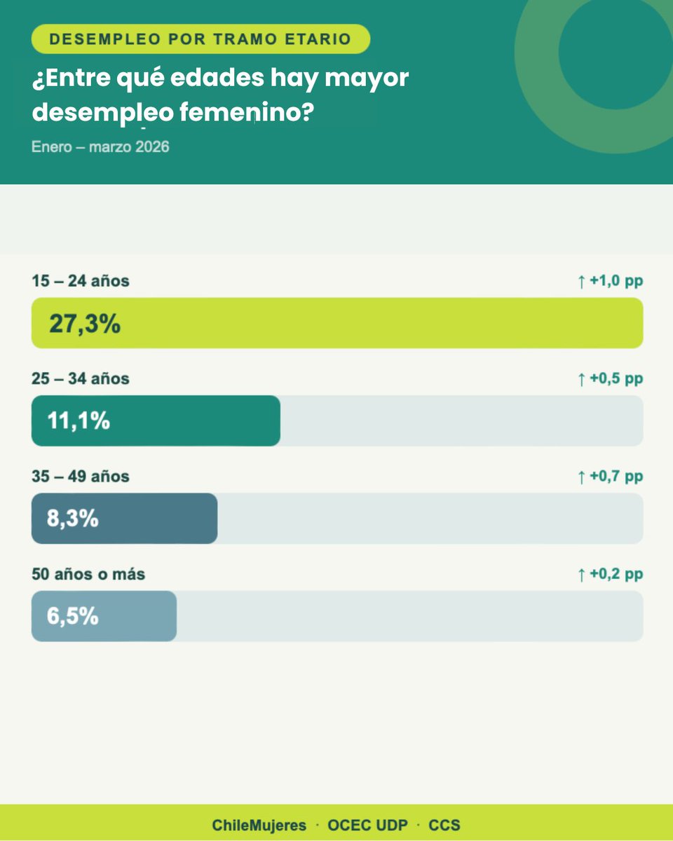 ChileMujeresOrg's tweet photo. 📊 Zoom de Género: Desempleo femenino llega a 10% vs. 8,1% en hombres. La brecha subió a 1,9 pp. 
Las más afectadas: 
jóvenes (27,3%)
desempleo de larga duración (+26,3%)
madres con hijos menores de 5 años

Son 452.137 mujeres buscando trabajo. Revísalo 👉https://t.co/xHQ6TRKWp8 https://t.co/UotOy9JumJ