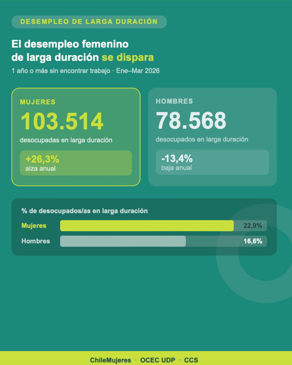 ChileMujeresOrg's tweet photo. 📊 Zoom de Género: Desempleo femenino llega a 10% vs. 8,1% en hombres. La brecha subió a 1,9 pp. 
Las más afectadas: 
jóvenes (27,3%)
desempleo de larga duración (+26,3%)
madres con hijos menores de 5 años

Son 452.137 mujeres buscando trabajo. Revísalo 👉https://t.co/xHQ6TRKWp8 https://t.co/UotOy9JumJ