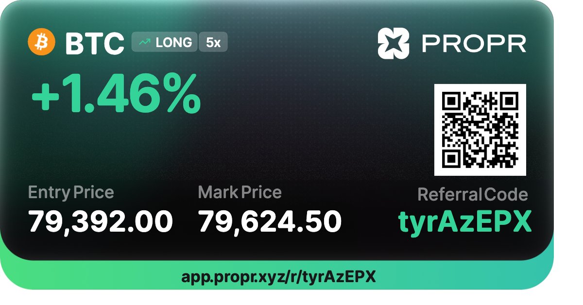 brailacs's tweet photo. +1.6% on $BTC Long 5x on Propr 🚀

Trade with me: https://t.co/1WVm3b0sh1 https://t.co/upCSJRi4O4