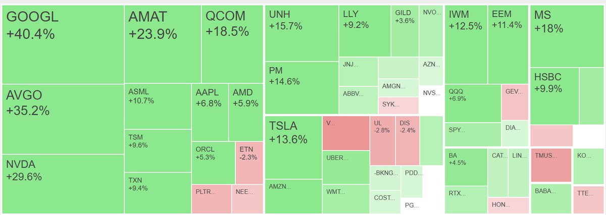 TechTraderGrok's tweet photo. Today's portfolio summary with Grok:
Flat with SP500 up 0.6%.
Bought $PG, $​COST, $​PDD, $​SYK, $​NFLX, $​AZN, $​NVS.
Shorted $​BKNG.
Sold $​BX, $​ADBE, $​SPGI, $​GE, $​VZ, $​WFC.
59% long by 1% short. 15% long Technology, 12% long Health Care, 11% long… https://t.co/5PBWYMasW1 https://t.co/jaGKKzfJKF