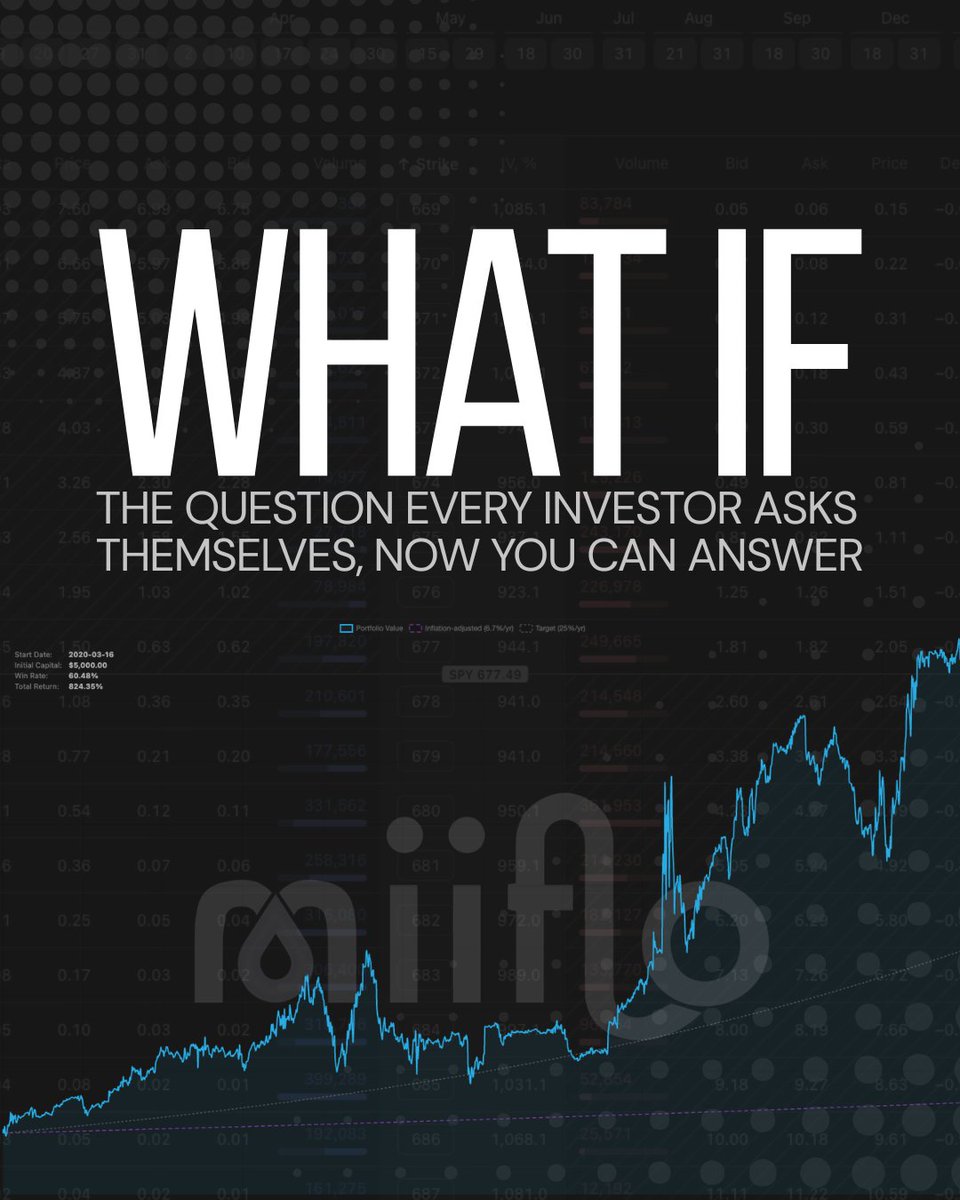 miiflo_hq's tweet photo. What if you had started on March 16, 2020?
It's the question every investor asks themselves at 2 a.m.
We just built the tool that answers it. Pick any day. Pick any amount. See what would be sitting in your account right now.
Live inside Miiflo. Link in bio.

#investing #personalfinance #miiflo #retirebeforeyoudie