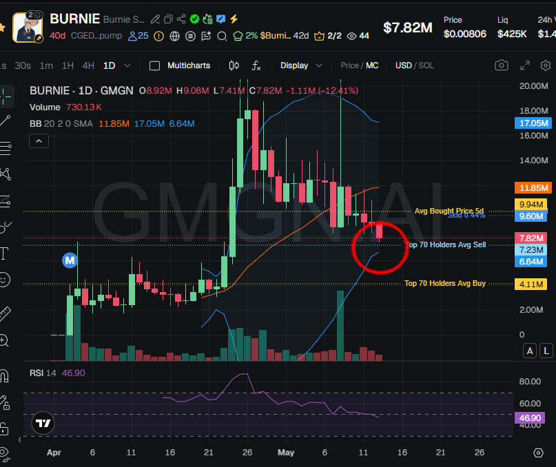badattrading_'s tweet photo. You only have one shot at this $BURNIE https://t.co/IhtXiy4BkQ