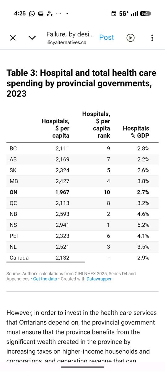 Leftwords's tweet photo. Hospital funding - Ontario is number 10. Out of 10.
https://t.co/CFM2f69ySM https://t.co/D0HSLq7a28