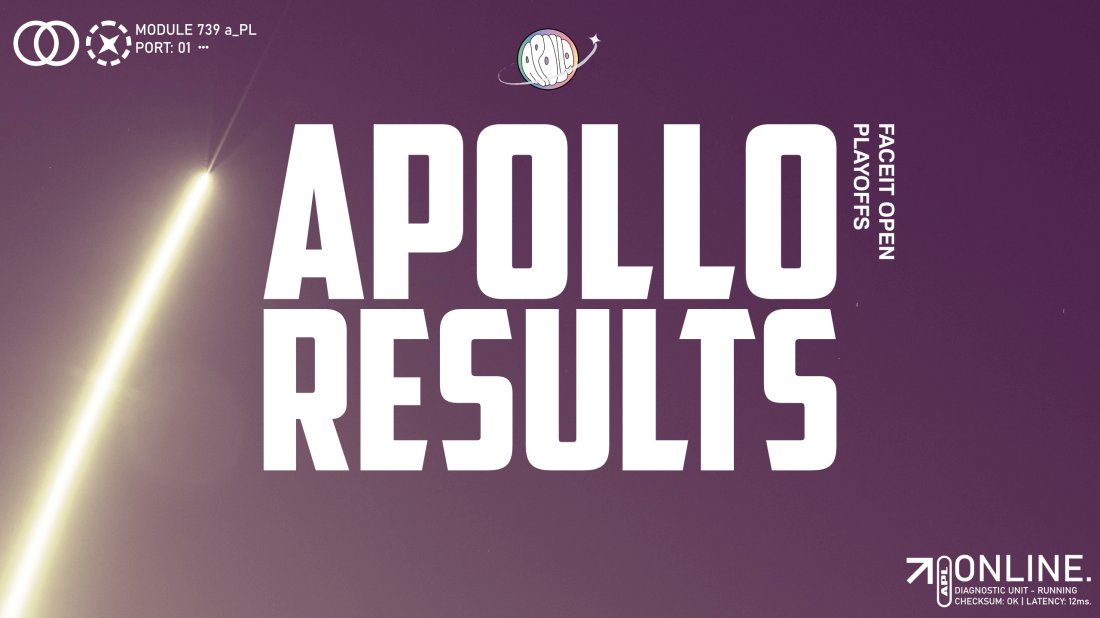 ApolloEsportsOW's tweet photo. 5W 1L for Apollo's first matches in the FACEIT Season 8 Playoffs. GGWP to all teams!

Results:
3-0 Aurora vs Vox Mortis
3-0 Mercurius vs Korean Superteam
3-1 Nova Stella vs Catamine
3-1 Nox vs EC Lead
3-0 Pandora vs 22
0-3 Sol vs Blinkmaxxers

#TOTHEMOON #Overwatch #FACEIT https://t.co/Gy3qdh2rAs