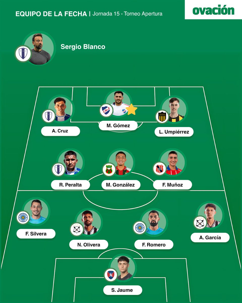 ovacionuy's tweet photo. ⭐ 𝗘𝗟 𝗘𝗤𝗨𝗜𝗣𝗢 𝗗𝗘 𝗟𝗔 𝗙𝗘𝗖𝗛𝗔 ⭐

Estos son los 11 + el DT elegidos por el equipo de Ovación. https://t.co/a7ADPbVXOZ