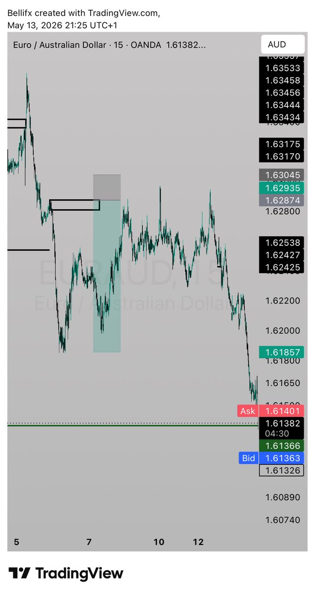 Justbelli22's tweet photo. EURAUD Finally smash TP
Game if patient ☺️ https://t.co/YzYFu3kpnU