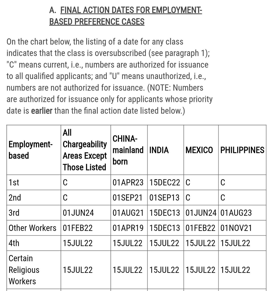 EB4Coalition's tweet photo. The Visa Bulletin for June 2026 has been released, and there is no movement on Dates For Filing and Final Action Dates preferences. https://t.co/WCKEn9vcdY