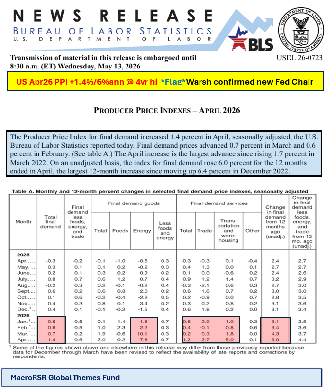 Wed May13th 2026 US Strategy Update 10.30pm Syd: US Apr26 PPI spikes +1 ...