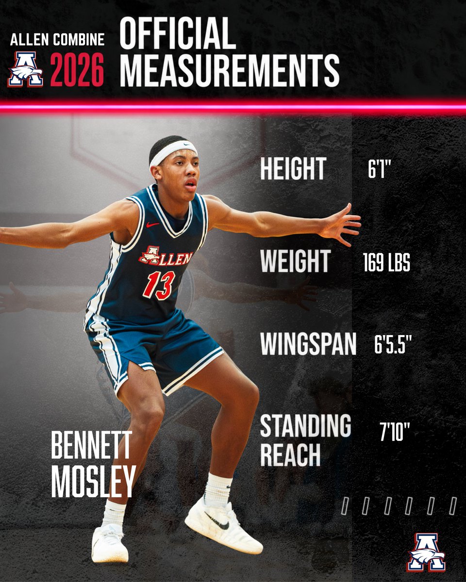 AllenEagleBball's tweet photo. ‘28 @bennettmosley_ measured 6’1” and 169 pounds at the Allen Combine, with a 6’5½" wingspan and 7’10” standing reach.

Currently tabbed as the #63 overall prospect in Texas by @TexasHoopsGASO, one to keep tabs on. 

One of the toughest pure ‘winners’ in the class. https://t.co/lHwtJwRFwM