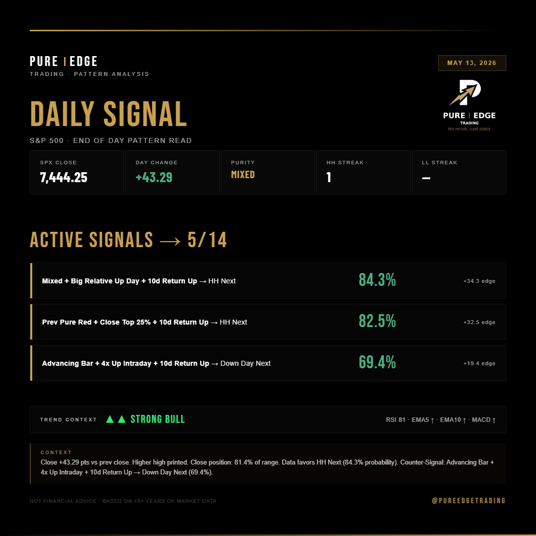 PureEdgeTrading's tweet photo. SPX setup for 5/14 👇

Top signals:
🟢↑ Mixed + Big Relative Up Day + 10d Return Up -HH Next: 84.3%  (+34.3% edge)
🟢↑ Prev Pure Red + Close Top 25% + 10d Return Up - HH Next: 82.5%  (+32.5% edge)
🔴↓ Advancing Bar + 4x Up Intraday + 10d Return Up - Down Day Next: 69.4%  (+19.4% edge)

Full breakdown below ↓

#StockMarket #SPX
