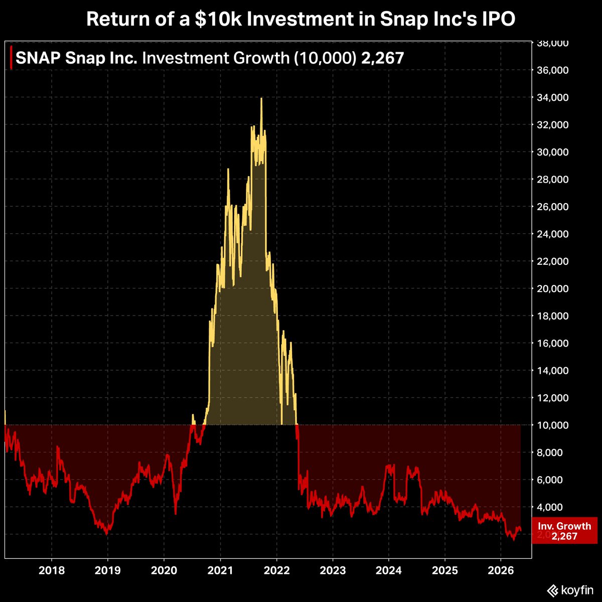 KoyfinCharts's tweet photo. If you invested $10k in Snap Inc on the day of their IPO, you would be left with $2.3k today, more than 9 years later.

$SNAP https://t.co/F8fOKvIIOn