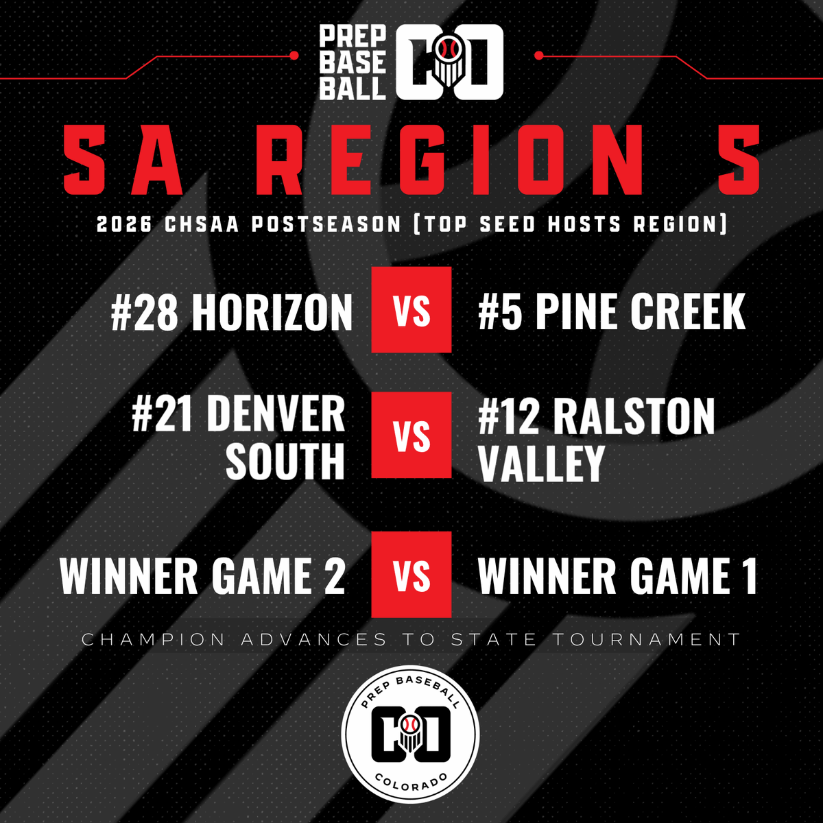 PrepBaseball_CO's tweet photo. 𝑪𝑯𝑺𝑨𝑨 𝟓𝑨 𝑷𝑳𝑨𝒀𝑶𝑭𝑭𝑺: 𝑹𝑬𝑮𝑰𝑶𝑵𝑺 𝟓-𝟖 🏔️

Full 5A-1A Schedule 👉 : https://t.co/D2H1asmT81

#ColoradoBaseball https://t.co/VYtnTFAjiy