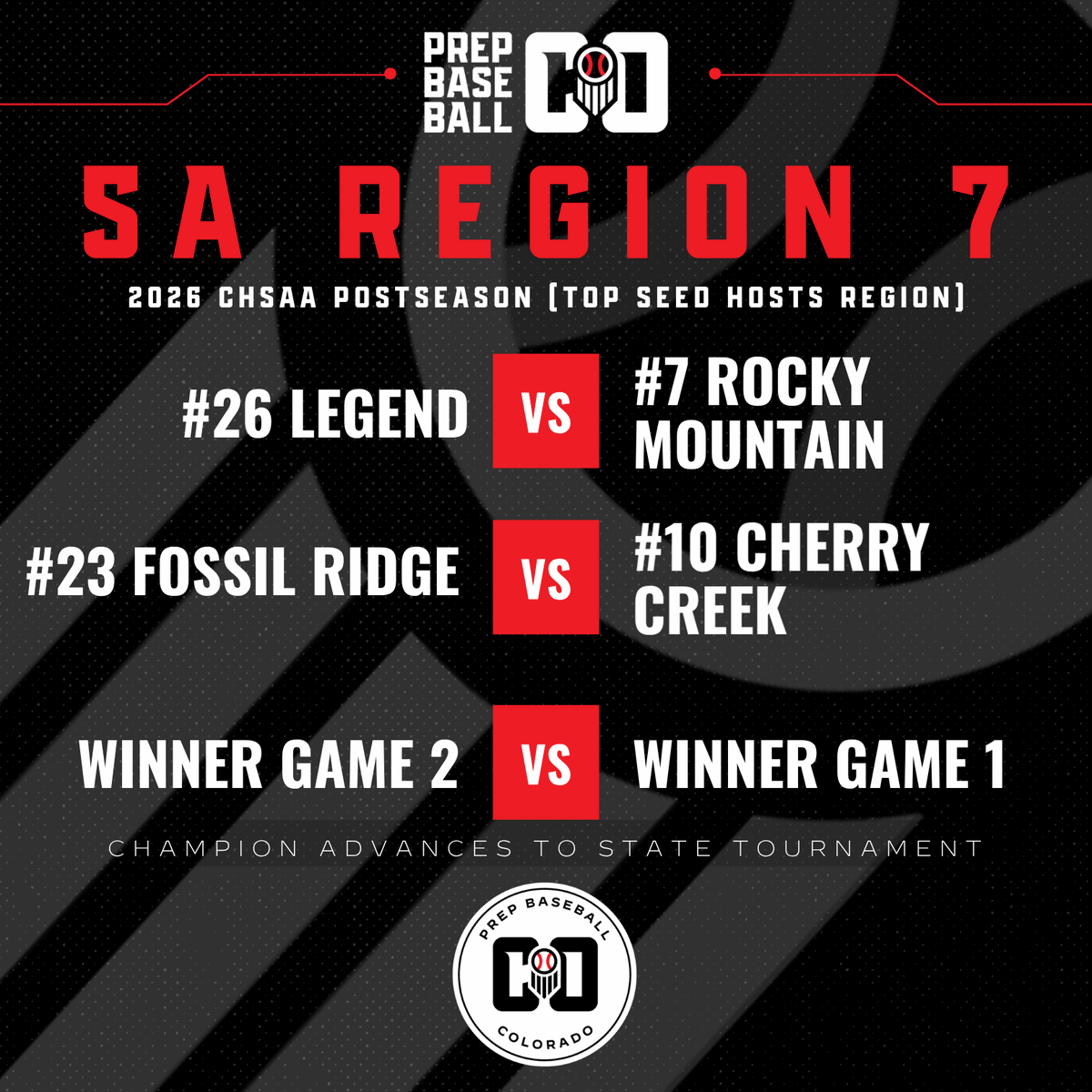 PrepBaseball_CO's tweet photo. 𝑪𝑯𝑺𝑨𝑨 𝟓𝑨 𝑷𝑳𝑨𝒀𝑶𝑭𝑭𝑺: 𝑹𝑬𝑮𝑰𝑶𝑵𝑺 𝟓-𝟖 🏔️

Full 5A-1A Schedule 👉 : https://t.co/D2H1asmT81

#ColoradoBaseball https://t.co/VYtnTFAjiy