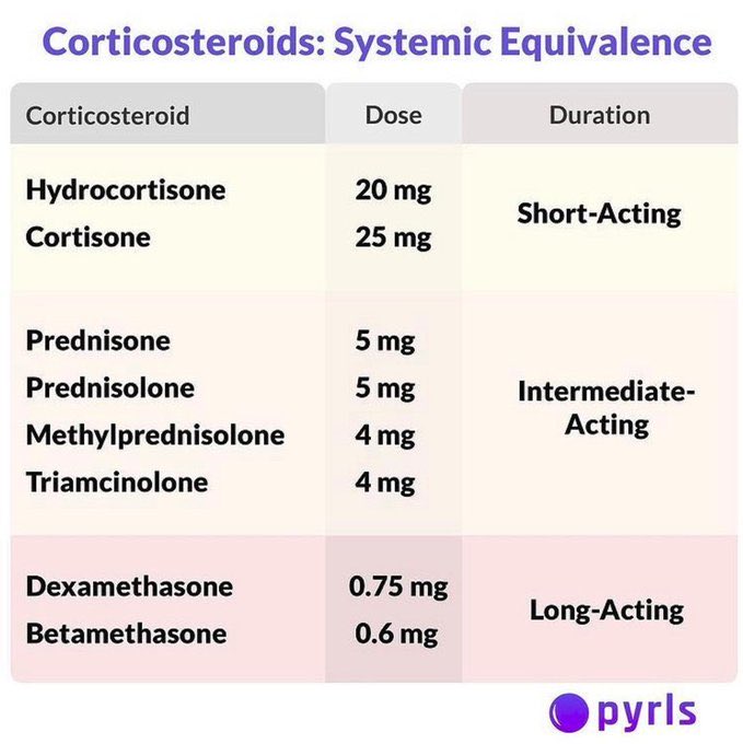 a_elaskary81's tweet photo. Corticosteroids: Systemic Equivalence https://t.co/zyunFuUaUh