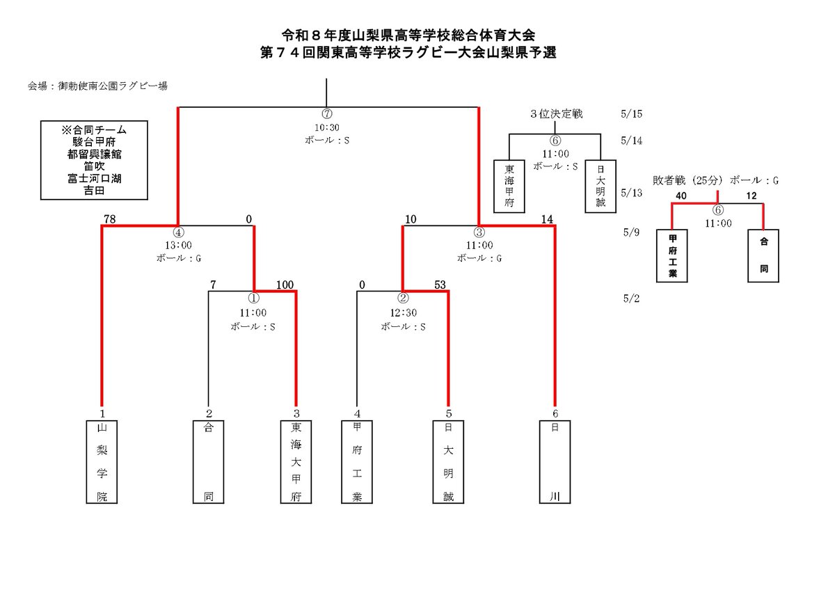 流経大柏高校ラグビー部 tweet media