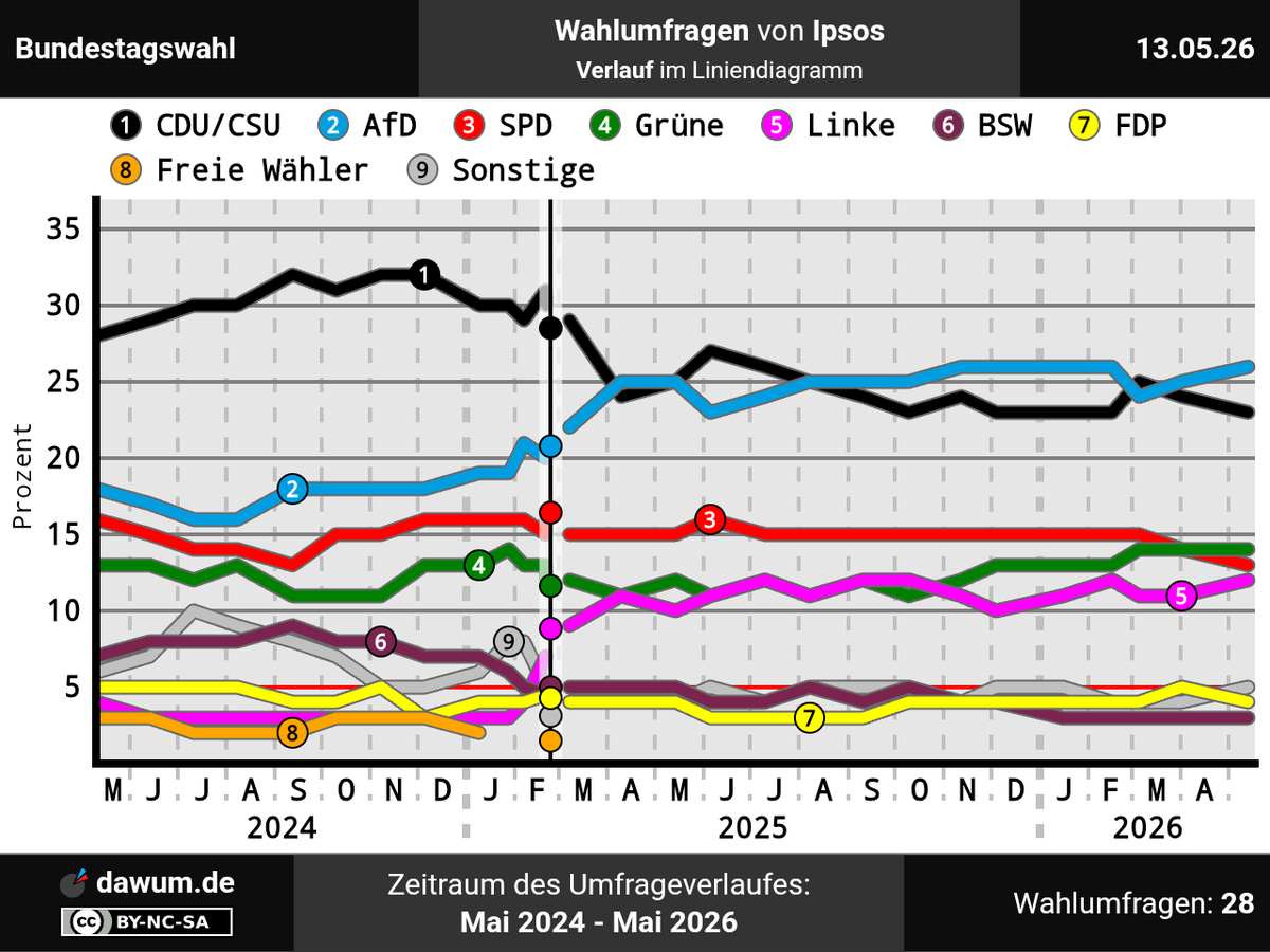 Wahlumfragen • dawum.de tweet media