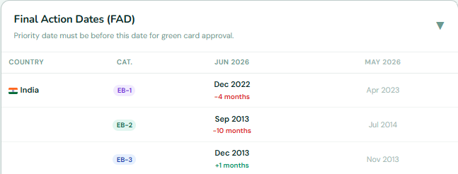 GreenCardClock's tweet photo. June 2026 Visa Bulletin is out. Eb-1, EB-2 and EB-3 India https://t.co/XLFdWSDHHg https://t.co/MJ9lfTC0Li