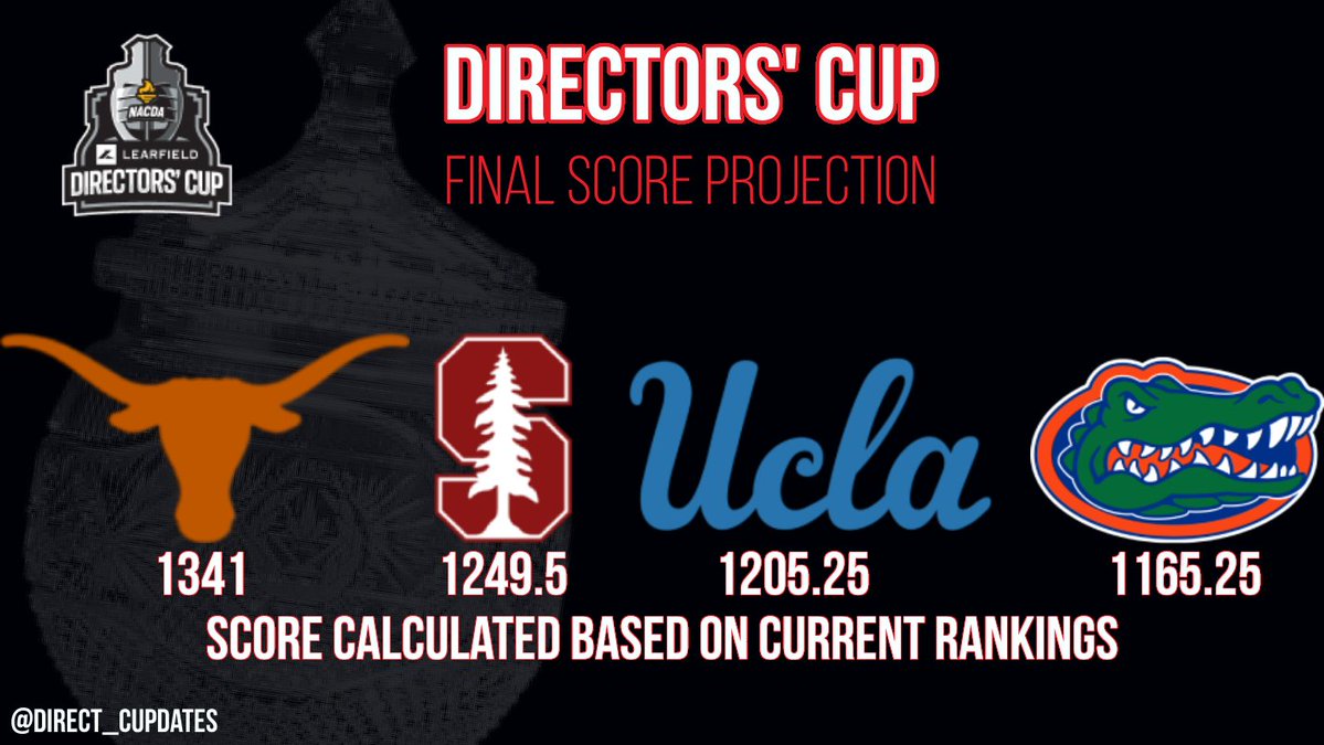 Directors’ Cup Updates tweet media