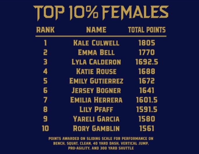 dchsdemonstrong's tweet photo. 👺💥TOP 10%💥👺
Here are our top 10% of student athletes for the Spring 2026 end of semester strength and conditioning class testing.  Congratulations to all and keep working hard! #DemonStrong https://t.co/oS1LMeloMs