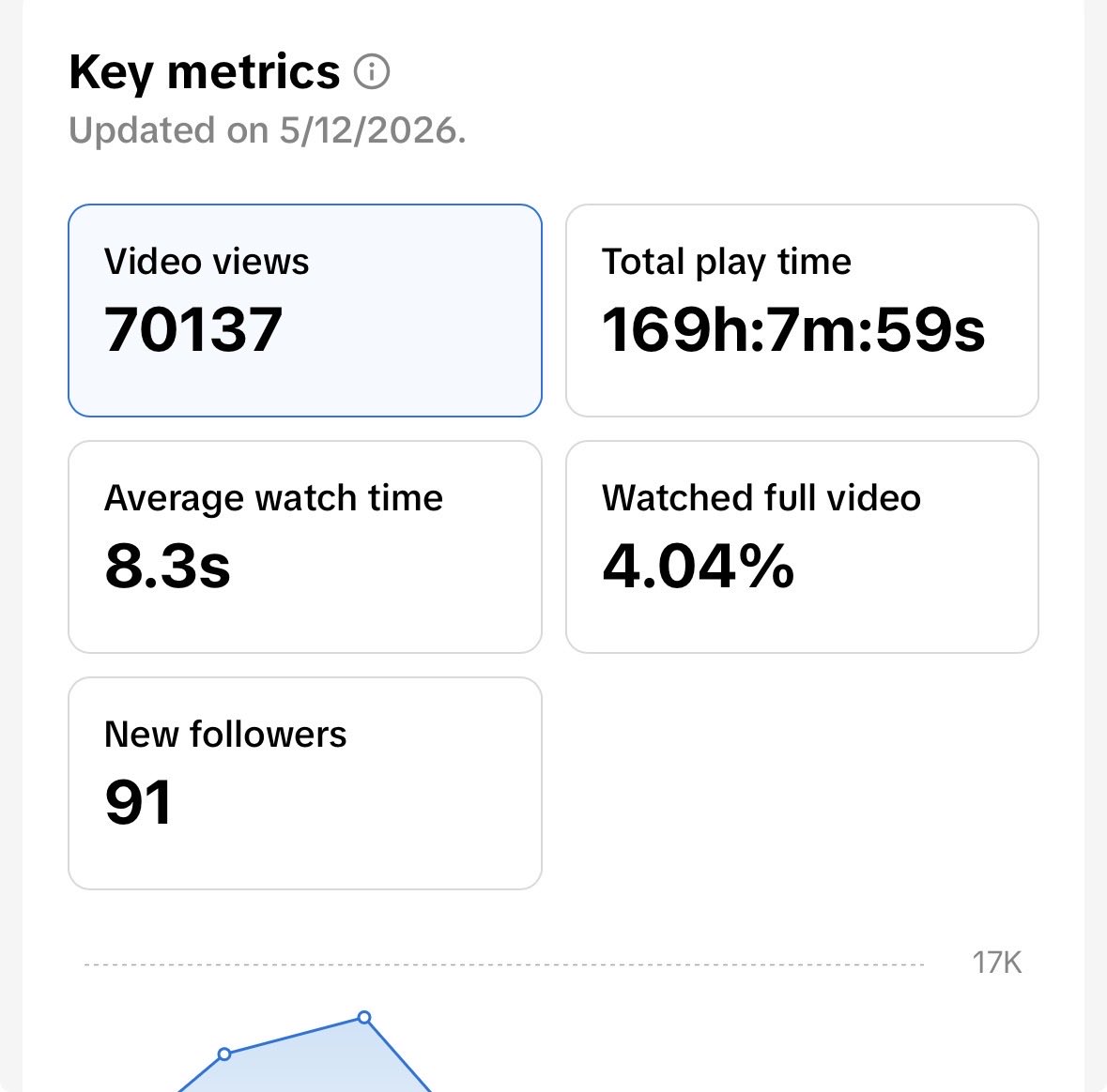 divya_creates's tweet photo. Look at the stats.

This is what happens when content actually hits.
70K views. 2K likes. Real engagement.

Not luck. Strategy + execution.

Brands if you want this kind of performance, my DMs are open.

#canadiancreator #UGCContent #UGCCreator #UGCcommunity https://t.co/GLaYjJmTDF