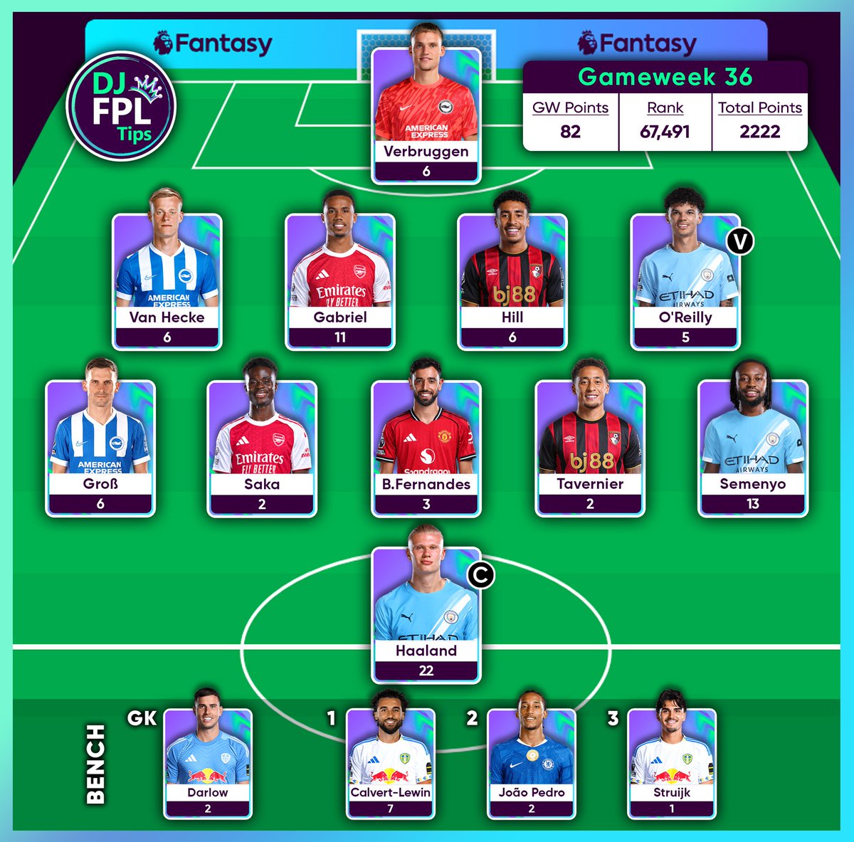 DJFPLTips's tweet photo. FPL Gameweek 36

82 points 📊
64K ➡️ 67K 🌎

Even with good points, My rank hasn’t changed much over the last 5–6 GWs. 😞
The fun of playing FPL has gone this season — it just doesn’t feel as exciting as those final GWs in previous seasons. 😔

#FPL #GW35 #DGW35 #FPLCommunity https://t.co/Sbj8PXgqlf