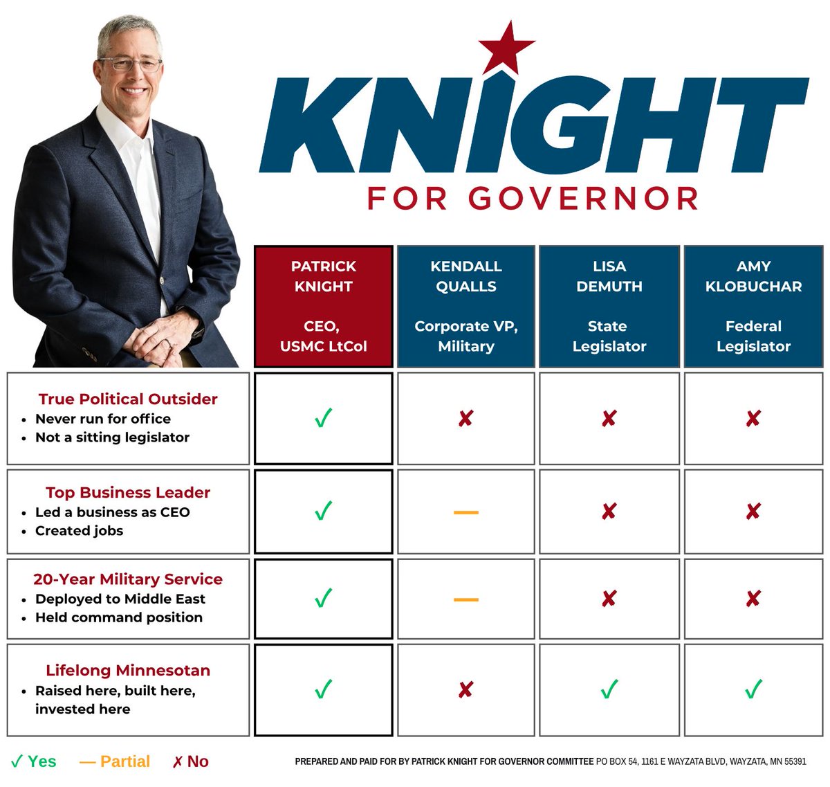 patrickknightmn's tweet photo. We put major Minnesota governor candidates side by side. The results speak for themselves.

Amy Klobuchar has spent her entire career in government.

Minnesota deserves a governor who's done the real work - in business, in uniform, and in this state.

Patrick Knight: Real Leadership. Real Accountability. Real Results.

Learn more at https://t.co/uXpre3gt7I