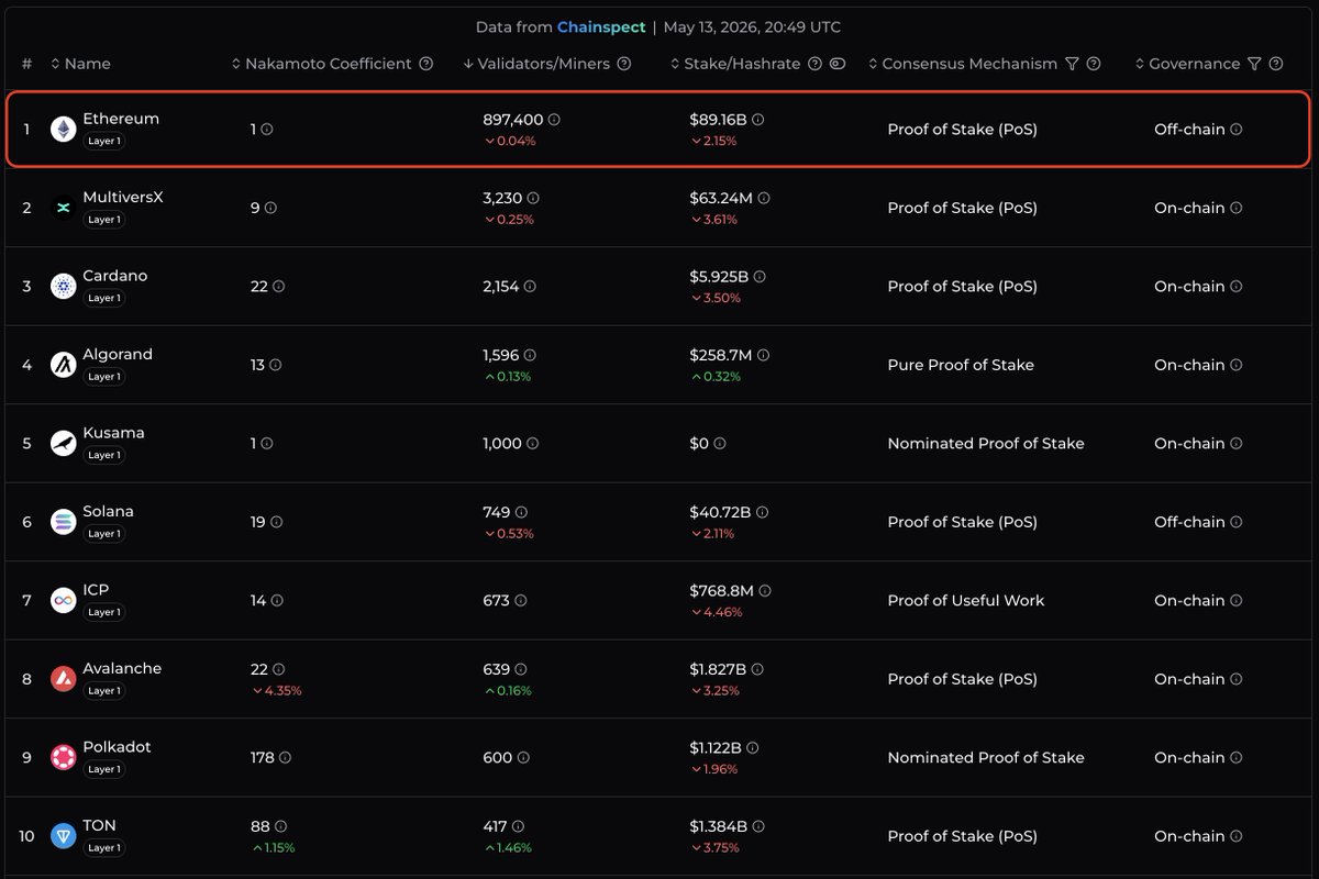 chainspect_app's tweet photo. Did you know @ethereum leads Web3 by number of validators?

With over 897K validators, Ethereum ranks #1 across all blockchain networks by a wide margin

Whatever narrative you prefer, Ethereum is still the king

📊 https://t.co/ih5c5E6Tyo https://t.co/T20cnmC3SC