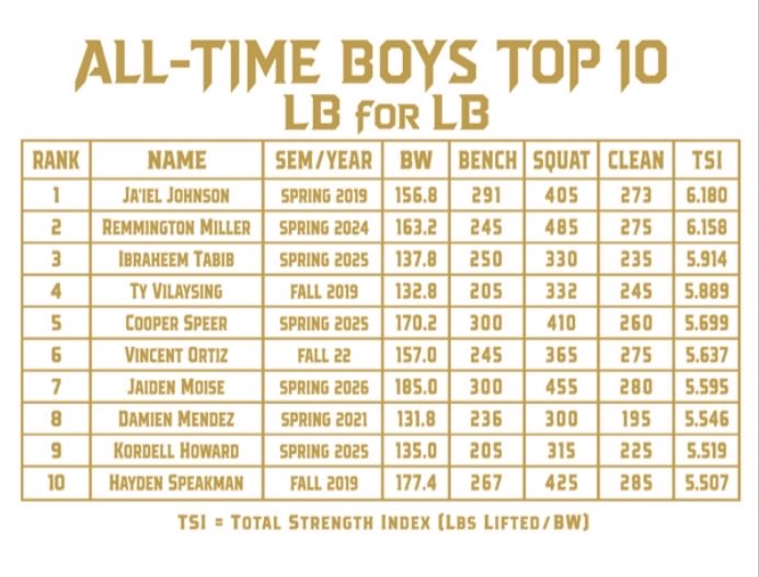 dchsdemonstrong's tweet photo. 👺💥ALL-TIME TOP 10💥👺
These 7 girls (one missing!) and boy have made it onto the All-Time Top 10 LB for LB list!!! Really proud of this group! They can move some BIG weight for their size! https://t.co/x1JX94nG4p