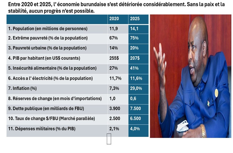 AndreNikwigize1's tweet photo. #Burundi. Durant les 6 années du pouvoir du President Evariste Ndayishimiye, la situation économique s’est détériorée considérablement. Tous les indicateurs économiques le démontrent. Ce pouvoir a été marqué par :

1. Une faible gouvernance économique, par :

- La mauvaise gestion des ressources publiques
- La corruption, qui gangrène toute la hiérarchie de l’Etat
- Les recrutements des cadres sur des bases partisanes, et non professionnelles ;
- Des systèmes opaques de passation des marchés publics
- La détérioration de toutes les infrastructures publiques : routes, écoles, centres de santé, barrages hydroélectriques, entreprises étatiques ;
- La dépréciation continue du Franc Burundais par rapport au Dollar américain ;
- La hausse des prix des produits de première nécessité et la faible production vivrière, qui ont entrainé une insécurité alimentaire chronique, affectant plus de 40% de la population.
- La forte dépendance du #Burundi à l’aide étrangère
- La faiblesse des réformes de stabilisation macroéconomiques.

2. Une destruction sociétale et politique, par :

- Plus de 200.000 enfants qui quittent les écoles primaires, chaque année, par manque de nourriture, et qui vont chercher du travail dans les villes ou dans les pays voisins ;
- Le chômage qui touche plus de 65% des jeunes, qui ont perdu tout espoir d’un avenir meilleur ;
- Plus de 300.000 burundais, qui vivent encore dans les camps de réfugiés dans les pays voisins, et que les autorités veulent rapatrier de force ;
- Plus de 12.000 détenus dans les établissements pénitentiaires, pour une capacité d’accueil officielle de 4 000 places, dont une bonne partie de prisonniers politiques et d’opinion.
- Des défenseurs des droits de l’homme, des journalistes, des opposants politiques, qui sont, chaque jour, soit, tués, soit, torturés, ou emprisonnés, ou portés disparus.
- Plusieurs citoyens quittent le pays, en raison de l’environnement social et du climat d’insécurité qui prévalent dans le pays : enseignants, médecins, journalistes, acteurs politiques, militaires, commerçants, etc.
- Une déstabilisation régionale, qui se traduit par des dépenses militaires exagérées, compte tenu de la situation économique du pays, un recrutement massif de nouveaux agents de l’armée, une association avec des forces étrangères négatives pour créer l’instabilité dans la région des Grands Lacs.

3. Par conséquent, le Gouvernement devrait s’engager rapidement à :

- Créer un environnement favorable à la paix et la stabilité, pour le vivre-ensemble entre communautés nationales et régionales ;
- Ouvrir l’espace politique pour les partis politiques, l’espace civique pour les médias et les organisations de la société civile ;
- Revoir des Accords de Paix existants, en particulier, la Charte de l’Unité Nationale (1992) et les Accords d’Arusha (2000) ;
- Rapatrier et réinstaller les réfugiés et déplacés intérieurs ;
- Libérer les prisonniers politiques et d’opinion ;
- Engager des réformes macro-économiques audacieuses en vue de stabiliser l’économie et mettre les bases pour une relance économique réelle.