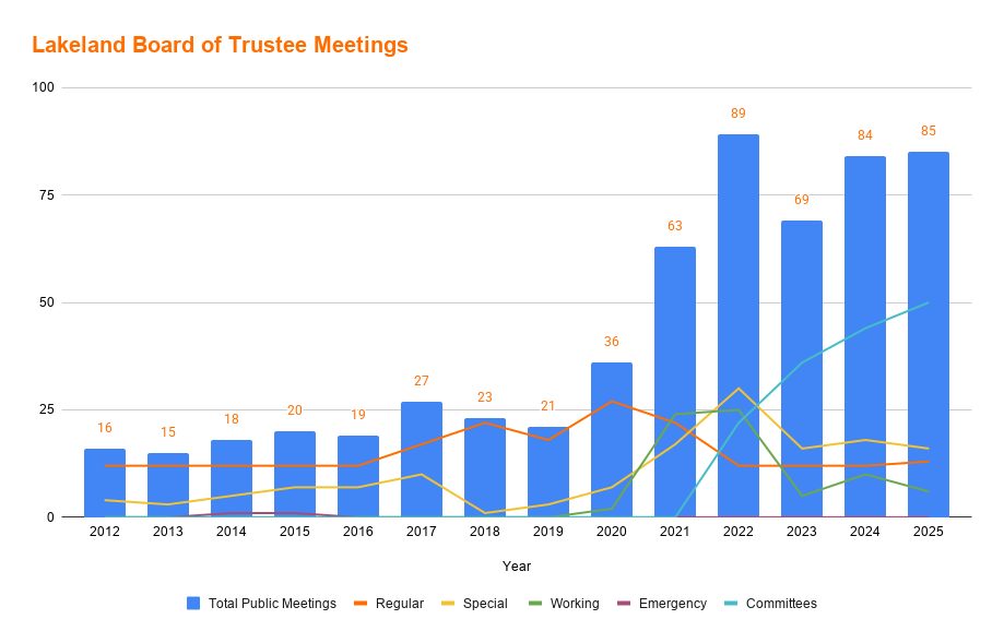 EmmaEpperly's tweet photo. Here's how the number of meetings has grown over time. 

Details here:
https://t.co/k1fODB7l8R https://t.co/bwzIIibS5l