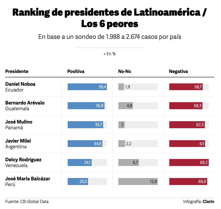 Clarín tweet media
