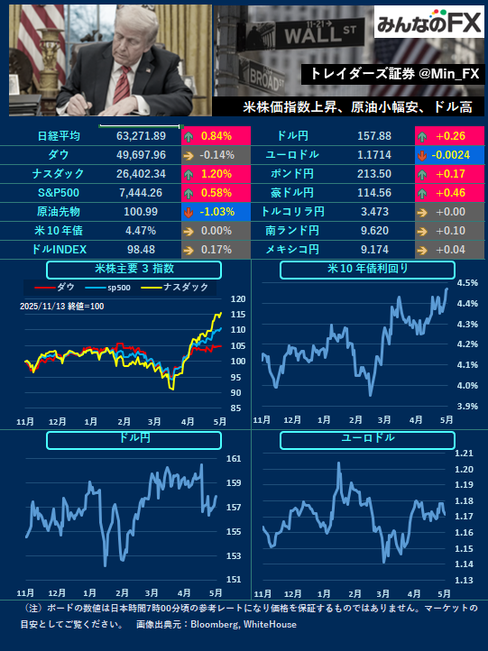 みんなのFX｜トレイダーズ証券【公式】 tweet media