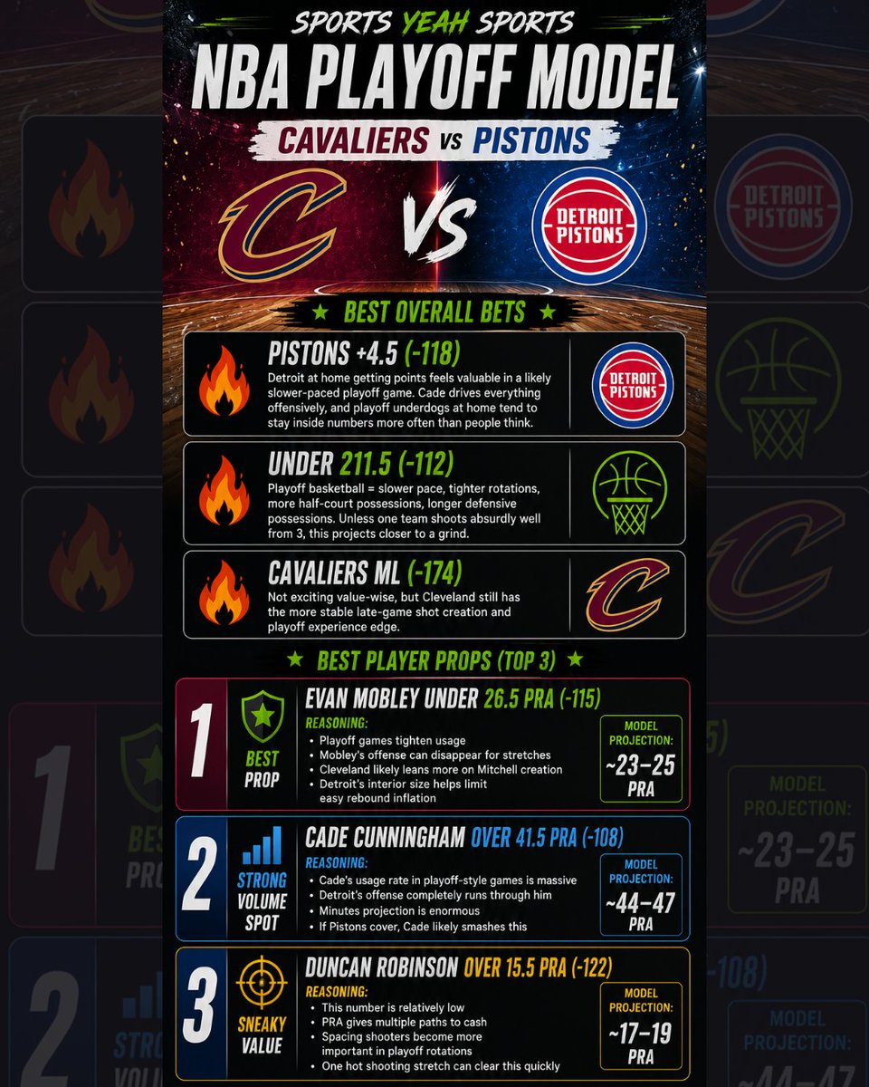 YeahSportsHQ's tweet photo. 🏀 SPORTS YEAH SPORTS NBA PLAYOFF MODEL 🏀

Cavs vs Pistons

Best Bets:
🔥 Pistons +4.5
🔥 Under 211.5
🔥 Cavaliers ML

Best Props:
🎯 Mobley UNDER 26.5 PRA
🎯 Cade OVER 41.5 PRA
🎯 Duncan Robinson OVER 15.5 PRA

#NBA #NBAPlayoffs #SportsBetting #NBAPicks #Pistons #Cavaliers https://t.co/fAqlBcHfyG