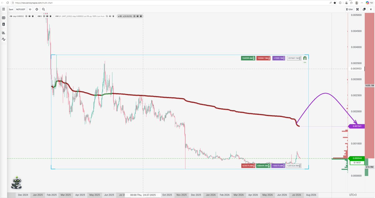 1Synero's tweet photo. To find the mathematical boundary between seller and buyer, let's calculate the VWAP of all traded volume over the selected period. You can see this boundary on the screenshot. It sits at ~0.00154 — that's the breakeven point for most buyers who've been accumulating this coin over the past ~1.7 years.

Buyers are gonna try to pull price toward this level. But there's one small catch — more on that in the next post…