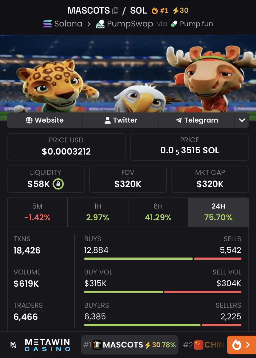 mascots2026's tweet photo. 🚀 $MASCOTS IS ON FIRE — #1 TRENDING ON DEXSCREENER 🔥
Volume going absolutely CRAZY, buys smashing sells, and that 4H chart just printed a monster green dildo.

Next leg is loading… don’t sleep this!
Ca: 8GxLxKA8tf3h8JUkXFfP4dNyn6D2vvwyGif5wanRpump https://t.co/SqNWO2dDYj
