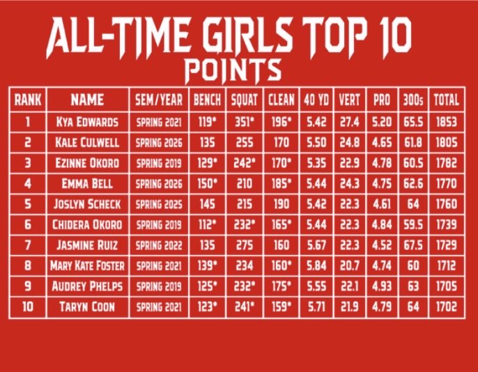 dchsdemonstrong's tweet photo. 👺💥ALL-TIME TOP 10💥👺
These 3 made it onto the All-Time Top 10 Points list!!! The point scale is sliding base on performance on Bench, Squat, Clean, 40 Yd Dash, Pro Agility, Vertical Jump, and 300 Yd Shuttle. Extremely difficult list to get on! Congrats Jaiden, Kale, and Emma!! https://t.co/gSqtlGCns9