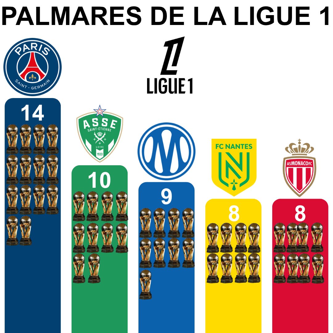 ThePopFoot's tweet photo. 📊 Palmarès de la Ligue 1 https://t.co/7CtMjRAq9b