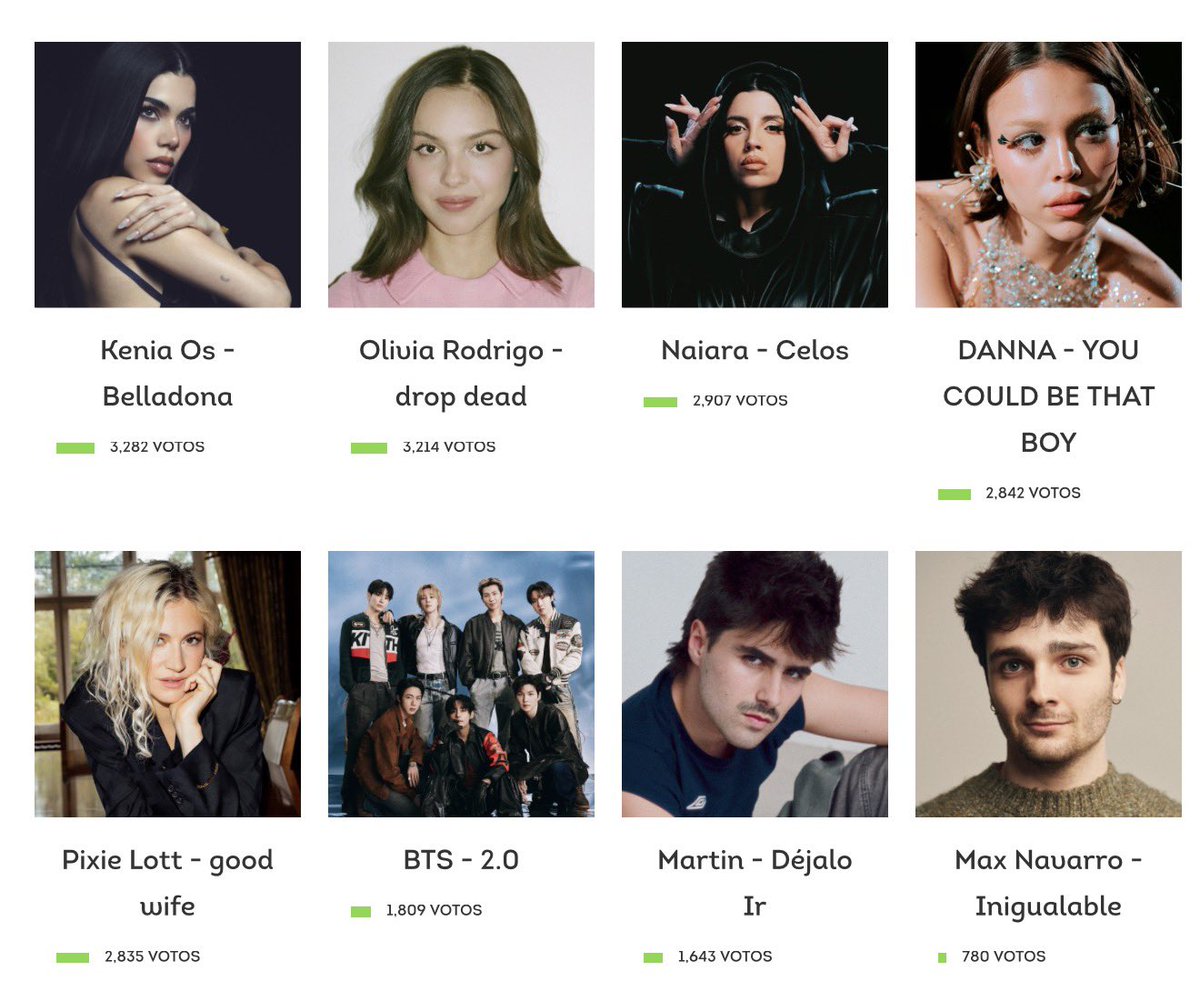 DazekOss's tweet photo. ACTUALIZACIÓN: 

🥇Kenia Os: 3,282 Votos 
🥈Olivia Rodirigo: 3,214 Votos
🥉naiara: 2,907 Votos 

Recuerden que las votaciones terminan este lunes, vamos a votar para darle mas visibilidad a K de Karma. 💛♥️💙 https://t.co/P01FyH4vpZ