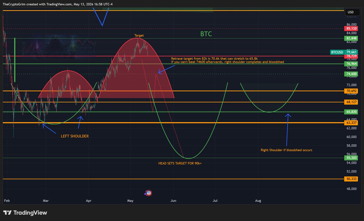 CryptoGrim's tweet photo. $BTC

I forgot to update the king.

By hitting my target without a significant retrace, the picture changes.

Risk is the accumulation structure is not complete, and we bounce around 70.6k that can reach down 65.8k and FAIL to reclaim 74600 into 78729 after. That completes a minor topping structure targeting 55k.

After 55k, you have a massive accumulation structure building for 90k+

Bulls want the retrace to hold 70k area and return above 80k.

If it doesn't break out again from 74600, bloodshed.

Invalidation: A continued move above 82848 that needs to reclaim 89285.