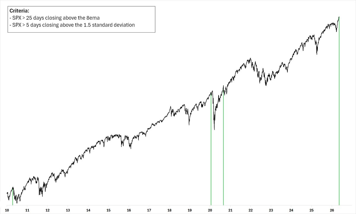 BotFintwit's tweet photo. ⚠️SPX has now closed >25 days above the 8ema and >5 days above the 1.5 std deviation of the 20dma.

This has only happened 3 other times since 1990
- Sept 2, 2020
- Jan 21, 2020
- April 15, 2010 https://t.co/oNJuKGXnDb