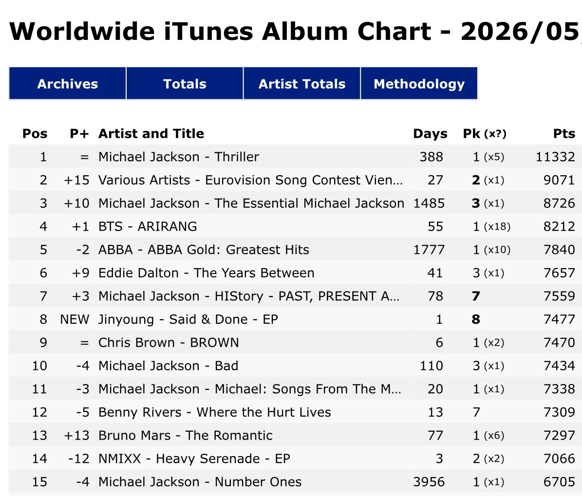 BTS Charts News tweet media