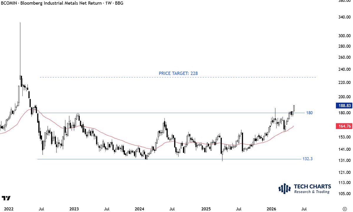 TechCharts's tweet photo. #INDUSTRIAL #METALS #RECTANGLE https://t.co/zB7xbJfMBQ