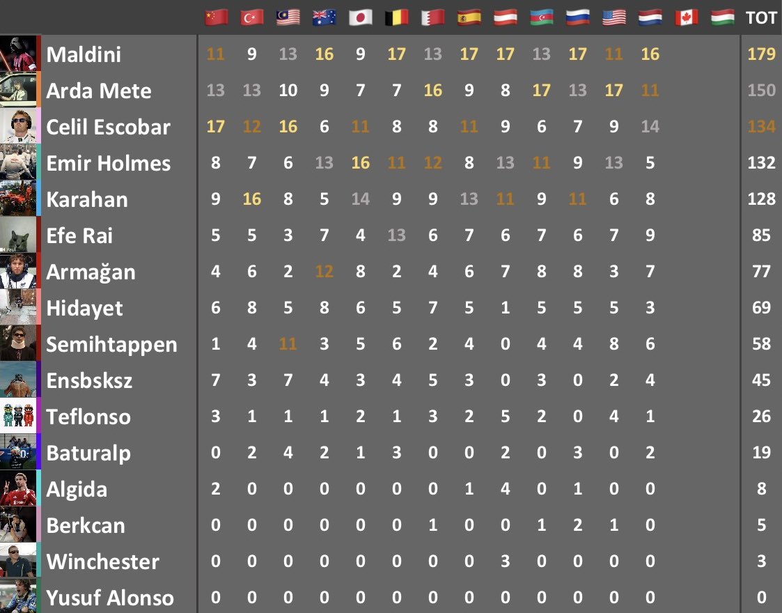 KasarIGP's tweet photo. S8 | R13: 🇳🇱Hollanda GP

🏅 @darthmaldini 
🥈 @celilescobar 
🥉 @mettearda 

🎯 PP: @darthmaldini 
💨 FL: @celilescobar https://t.co/SzvsEw85DK